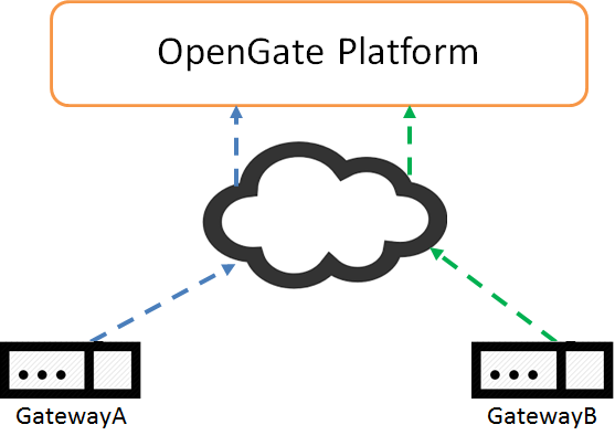 Direct Connection Scenario