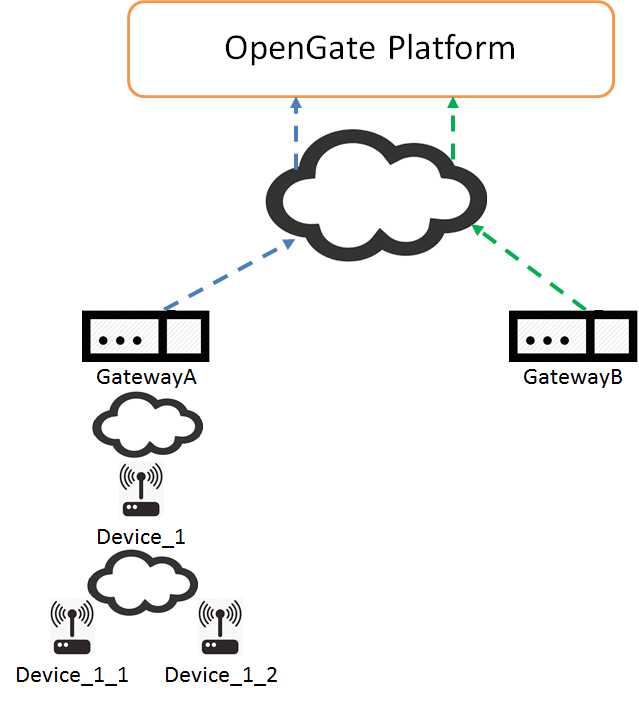 Indirect Connection Scenario