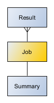 Job summary and results