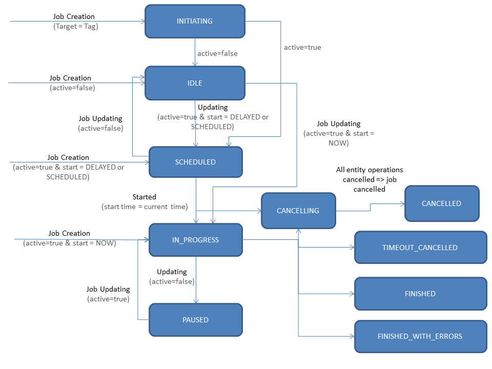 Job life cycle