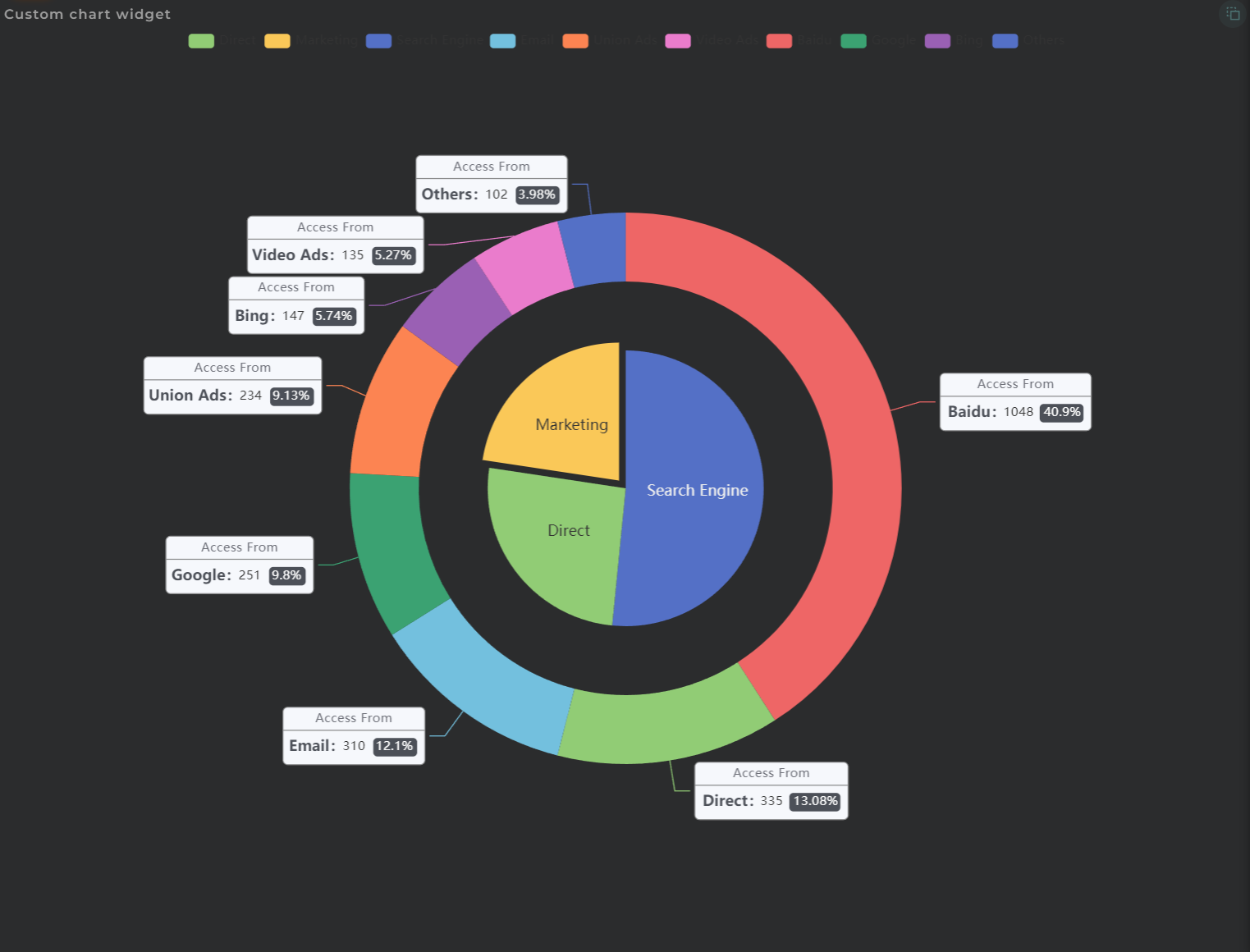 Custom chart widget